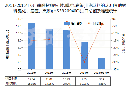 2011-2015年6月酚醛樹脂板,片,膜,箔,扁條(非泡沫料的,未用其他材料強(qiáng)化、層壓、支撐)(HS39209400)進(jìn)口總額及增速統(tǒng)計(jì)